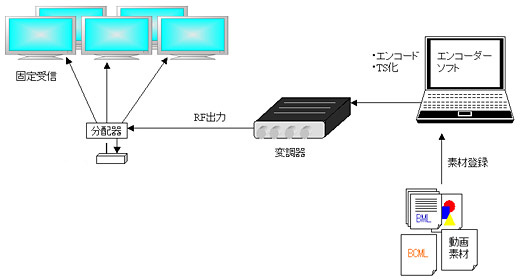 擬似放送設備による実機検証