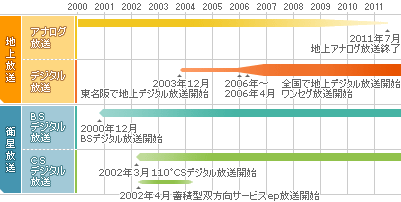 デジタル化のスケジュール