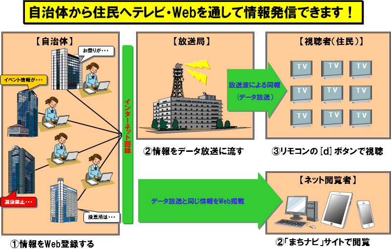 自治体情報管理システム（まちナビ）